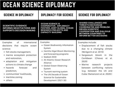 Frontiers | The Importance of Ocean Science Diplomacy for Ocean